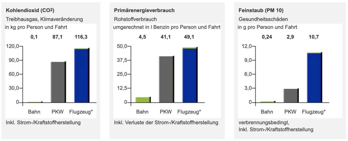 Ausstoss Vergleich Bahn PKW Flugzeug