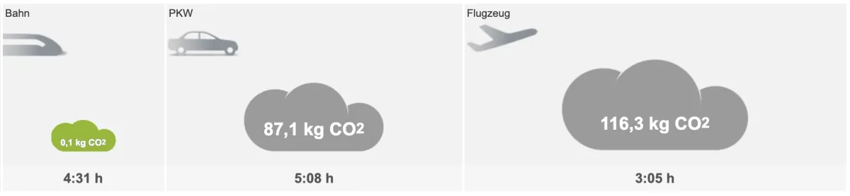 Vergleich CO2 Bahn Flugzeug PKW