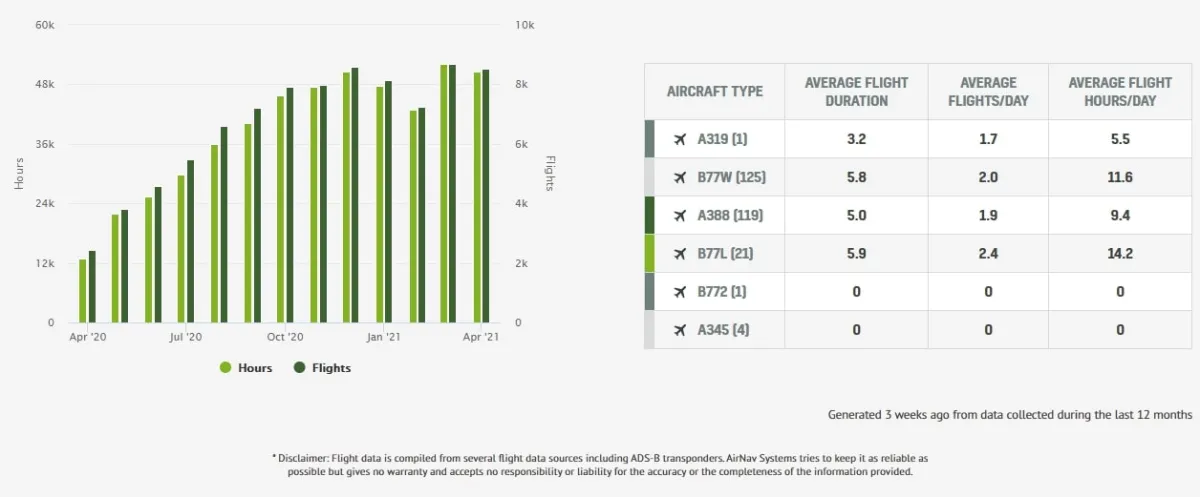 Radarbox Statistiken nach Flugzeugtyp